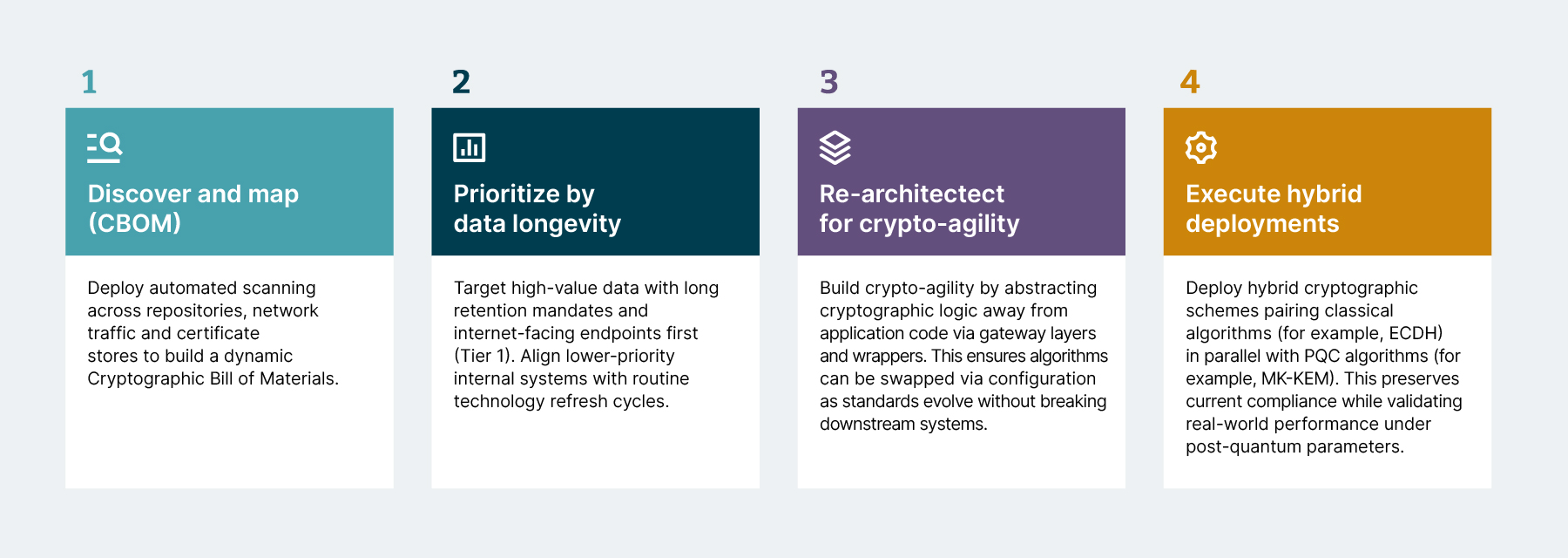 Horizontal flow diagram titled A four-step roadmap for crypto-agility, showing four numbered steps connected by arrows. Step 1, Discover and map CBOM: scan repositories, network traffic and certificate stores to build a Cryptographic Bill of Materials. Step 2, Prioritize by data longevity: target long-retention, internet-facing data first and align lower-priority systems to routine refresh cycles. Step 3, Re-architect for crypto-agility: abstract cryptographic logic from application code via gateway layers so algorithms can be swapped by configuration. Step 4, Execute hybrid deployments: pair classical algorithms with PQC algorithms in parallel to preserve compliance while validating performance.